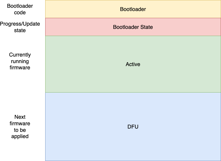 Bootloader Flash Layout