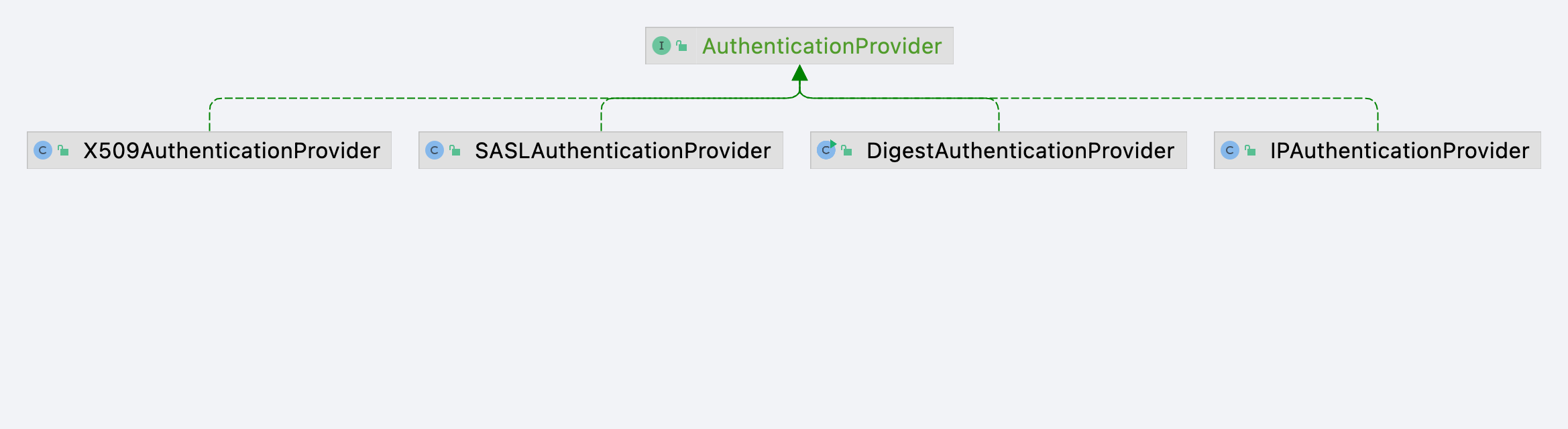 AuthenticationProvider