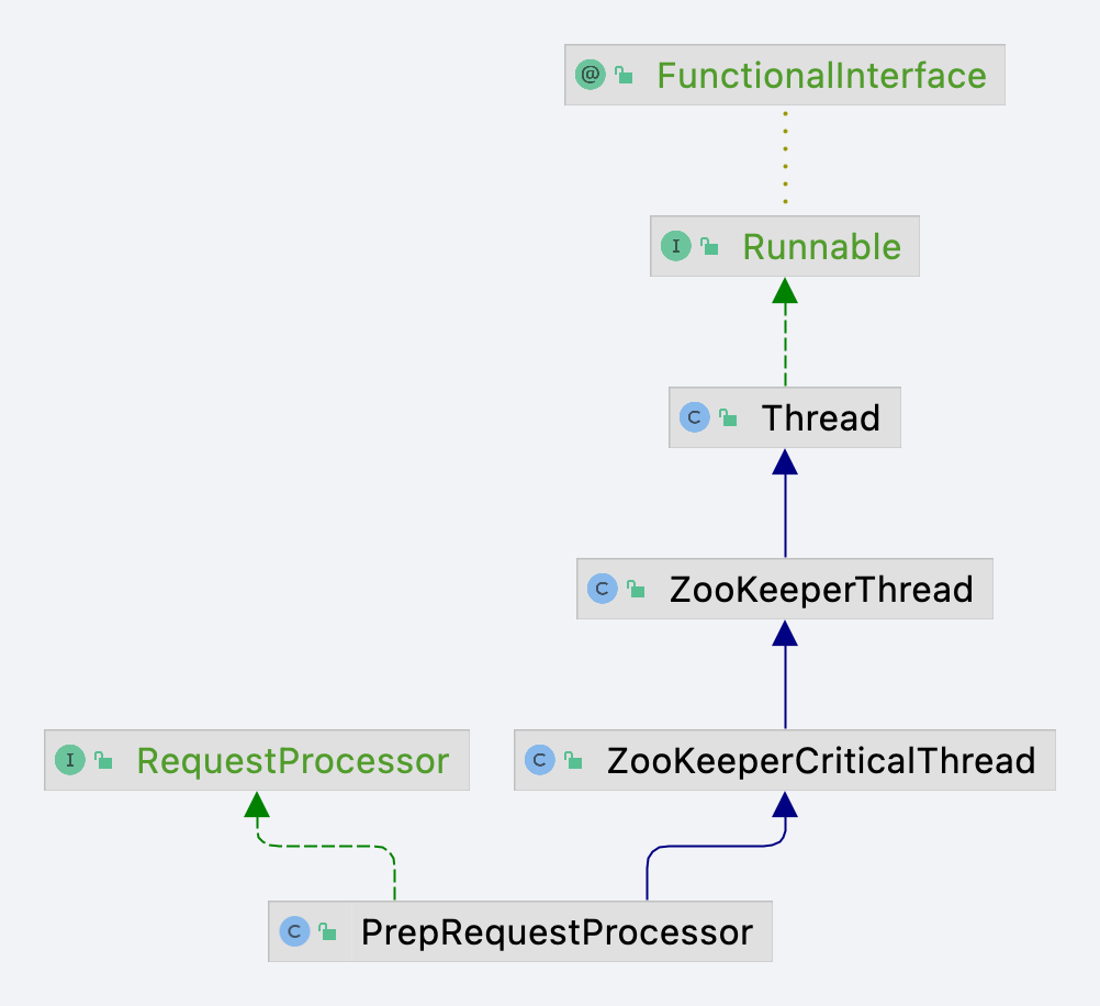 PrepRequestProcessor